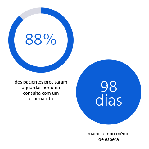Pacientes aguardam atendimento