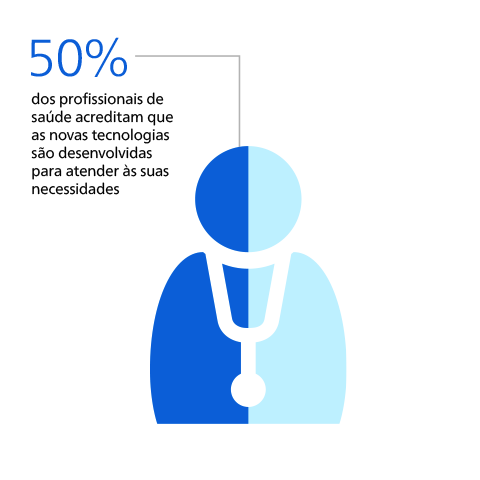 A tecnologia não está atendendo às necessidades dos profissionais de saúde