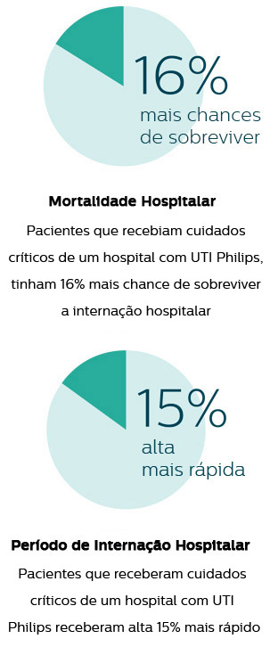 Estudo mostra diminui&ccedil;&atilde;o da mortalidade e reduziu o tempo de perman&ecirc;ncia em um hospital com eUTI