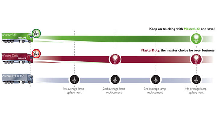 Compare a Masterduty e a Masterlife com a ilumina&ccedil;&atilde;o normal