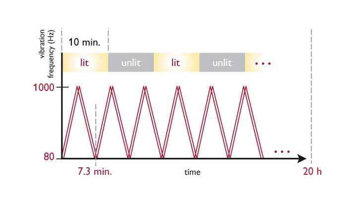 Gráfico de vibração