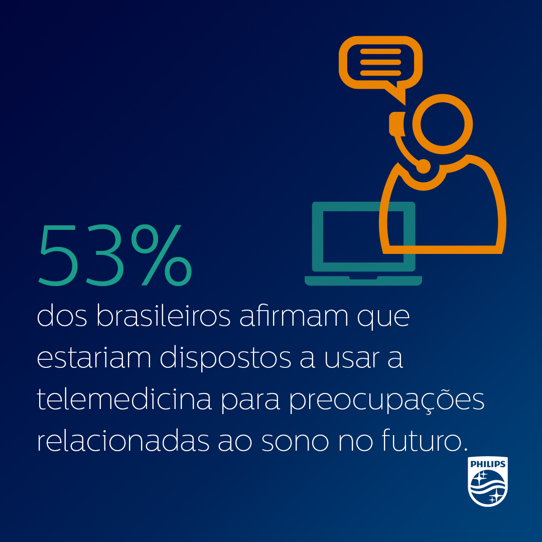 58% of adults say they would be willing to use telehealth for a sleep-related concern in the future