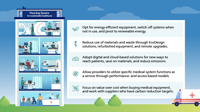 A graphical representation of a hospital with a list of five best practices beside it