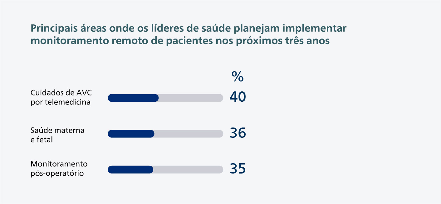 Planned investments in remote patient monitoring