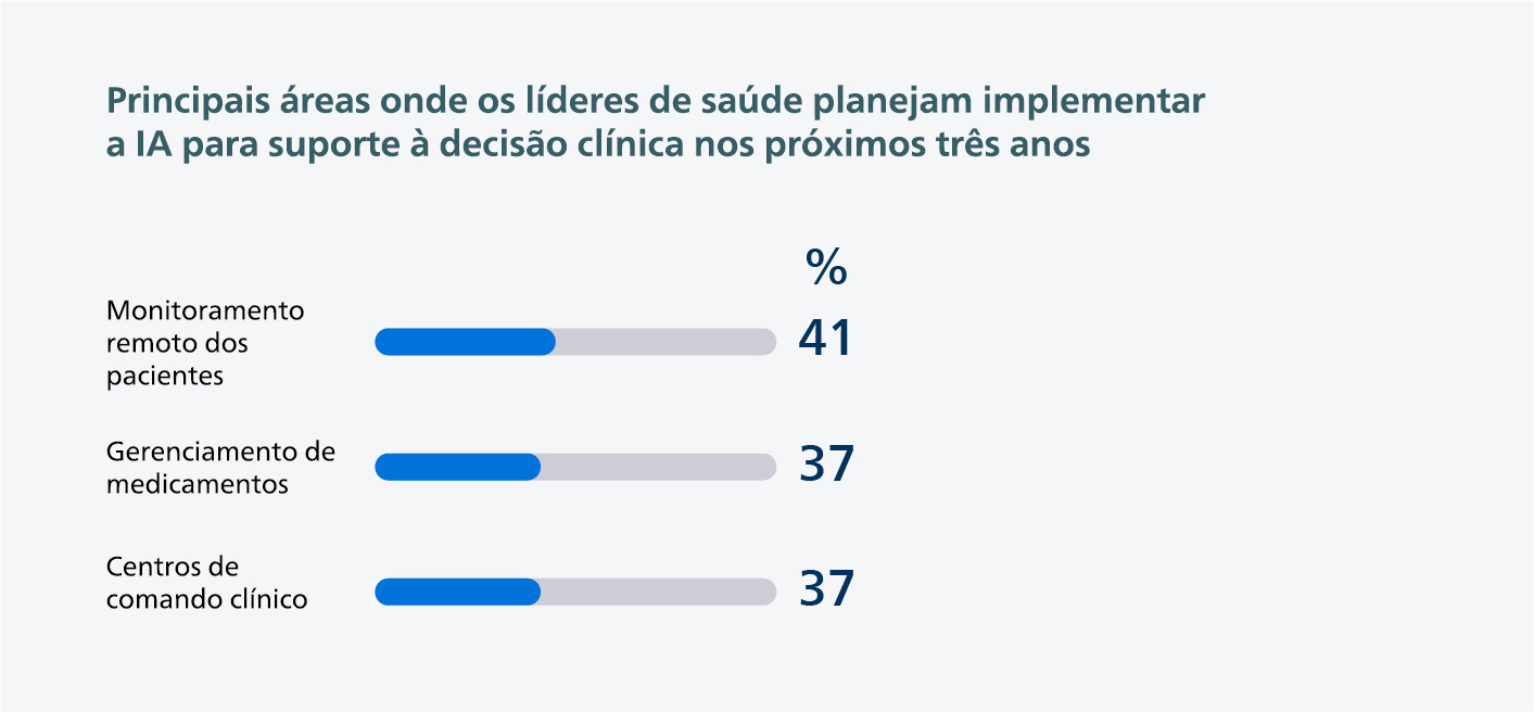 Planned investments in AI for clinical decision support