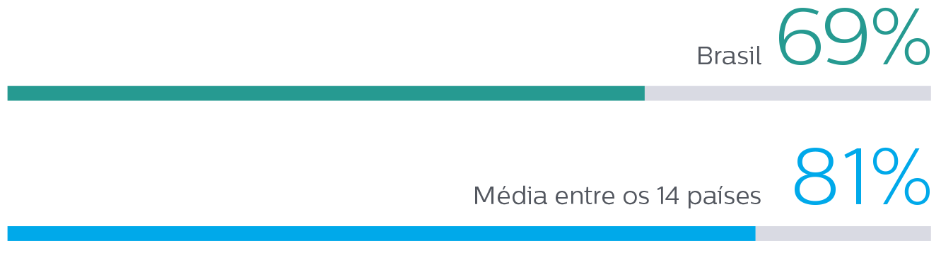 Confian&ccedil;a dos l&iacute;deres de sa&uacute;de brasileiros de fornecer atendimento de qualidade de seu pr&oacute;pio hospital no futuro