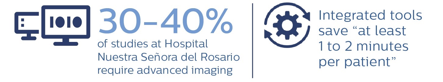 Imagem que mostra que 30-40% dos estudos no Hospital Nuestra Senora del Rosario requerem interpreta&ccedil;&atilde;o avan&ccedil;ada dos dados