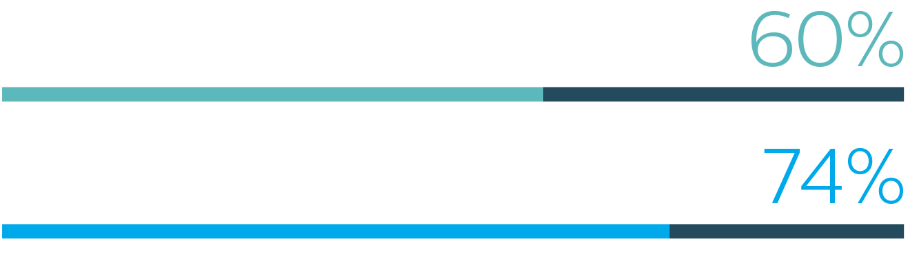 Mais da metade dos l&iacute;deres de sa&uacute;de brasileiros dizem que gostariam que seu hospital ou unidade de sa&uacute;de investisse em tecnologia de IA daqui a tr&ecirc;s anos - &agrave; frente de outras tecnologias.