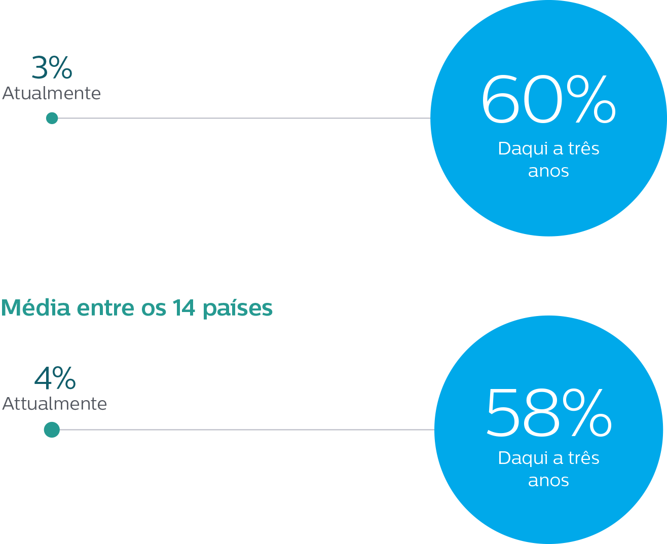 Os l&iacute;deres de sa&uacute;de no Brasil mostram um forte compromisso em impulsionar pr&aacute;ticas de sustentabilidade nos pr&oacute;ximos anos